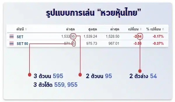 การออกผลรางวัลของหวยหุ้นไทย