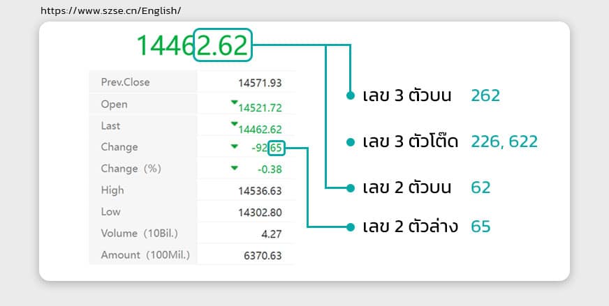 วิธีการตรวจเช็คผลรางวัล หวยหุ้นจีน