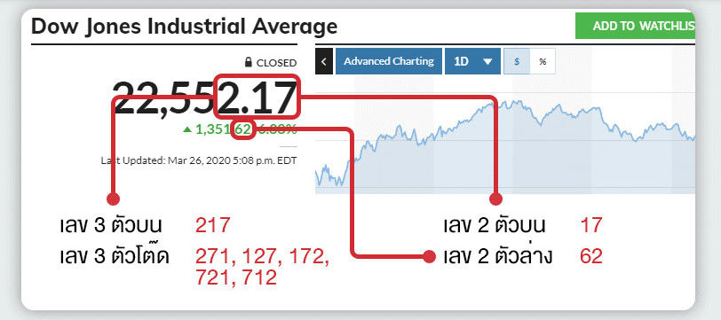 วิธีการตรวจเช็คผลรางวัล หวยหุ้นดาวโจนส์