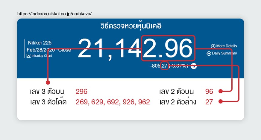 วิธีการตรวจเช็คผลรางวัล หวยหุ้นนิเคอิ