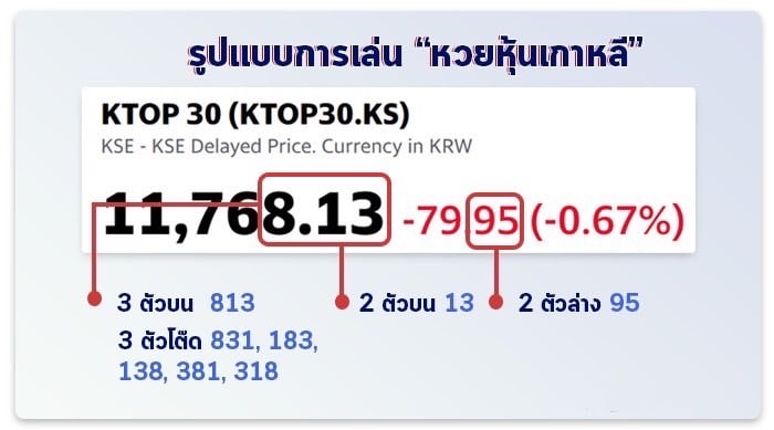 วิธีการตรวจเช็คผลรางวัล หวยหุ้นเกาหลี