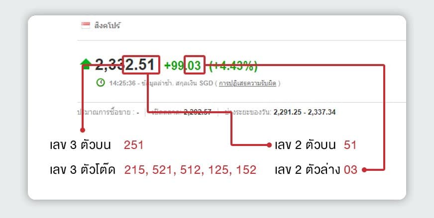 รูปแบบการออกผลรางวัล หวยหุ้นสิงคโปร์