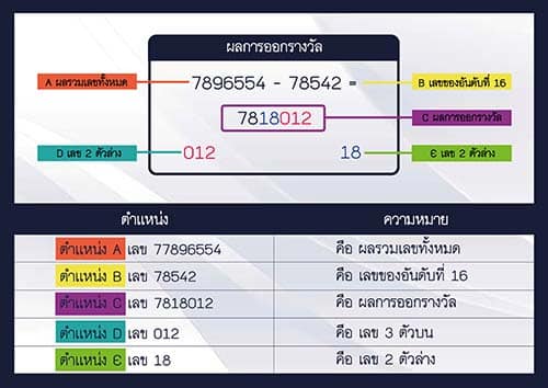 รูปแบบการออกผลรางวัลหวยยี่กีออนไลน์